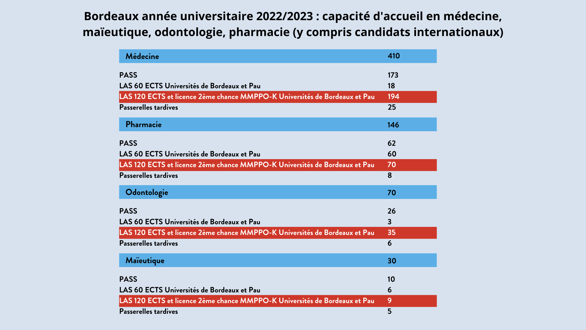 nombres de places las pass