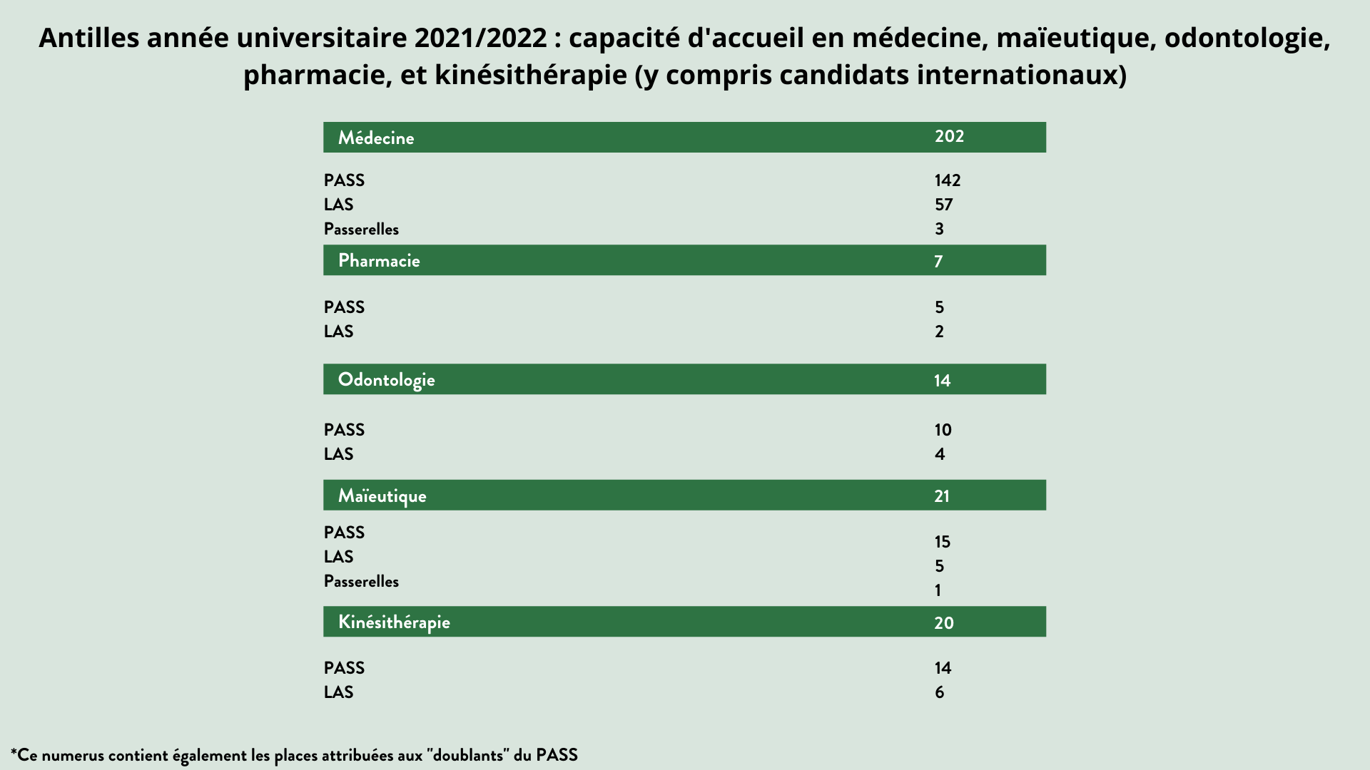 capacité d'accueil pass LAS Antilles