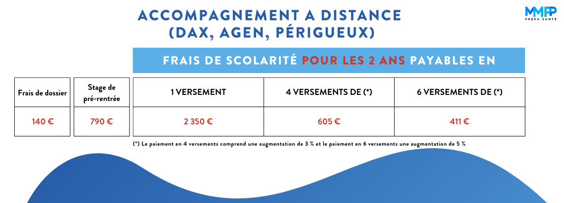 tarifs las distance agen dax perigueux