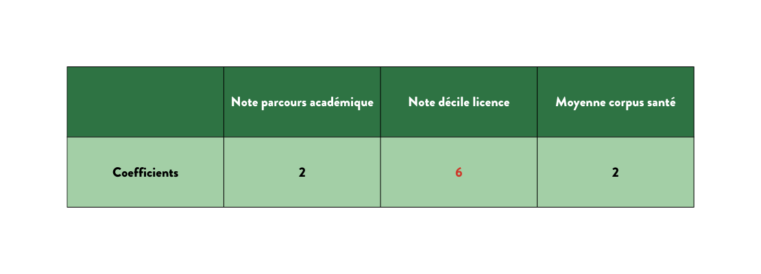 parcours las 2 notes