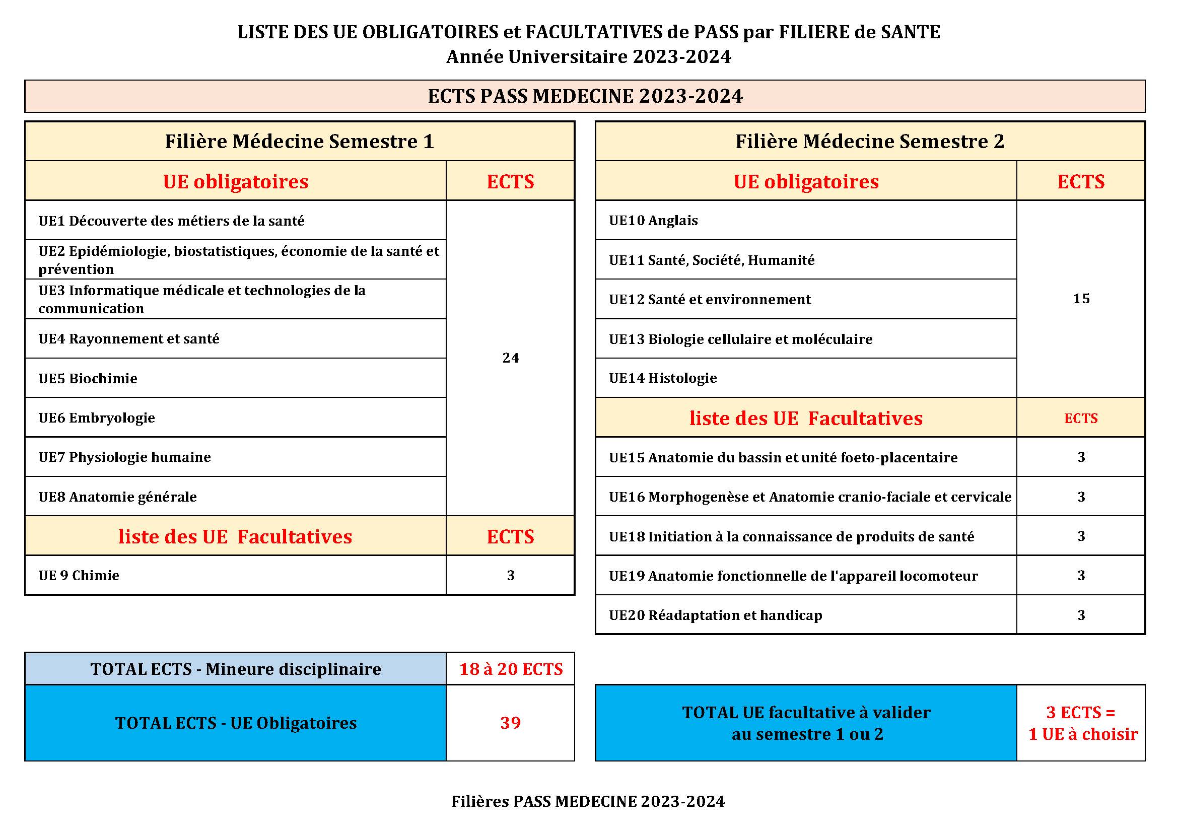 PASS 2023 -2024 LISTES DES UE ANTILLES