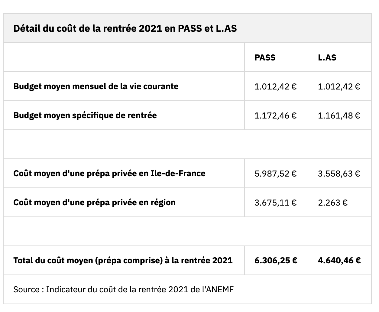 cout moyen prepa