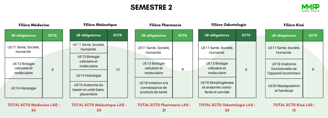 liste UEs LAS antilles sem2